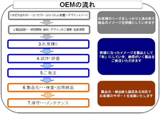 株式会社テクニコ　美容機器OEMの流れ